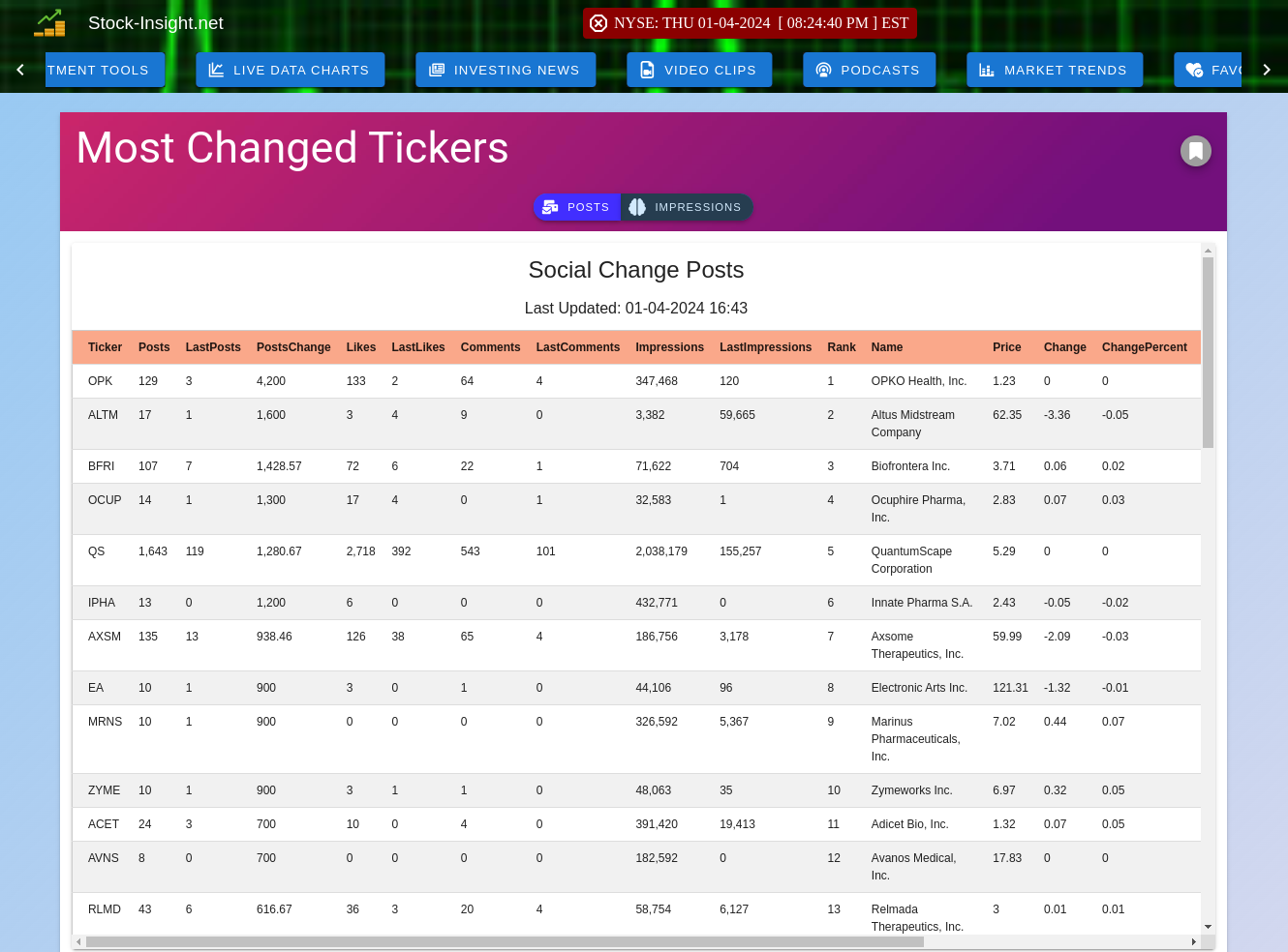 Latest Market Most Changed Tickers